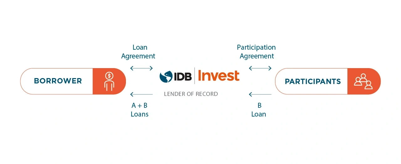 Graphic explaining A/B Loans